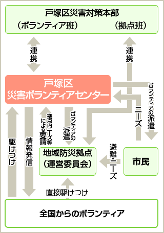 戸塚区災害対策本部及びボランティア団体と連携した災害ボランティアセンターの設置、運営のイメージ図